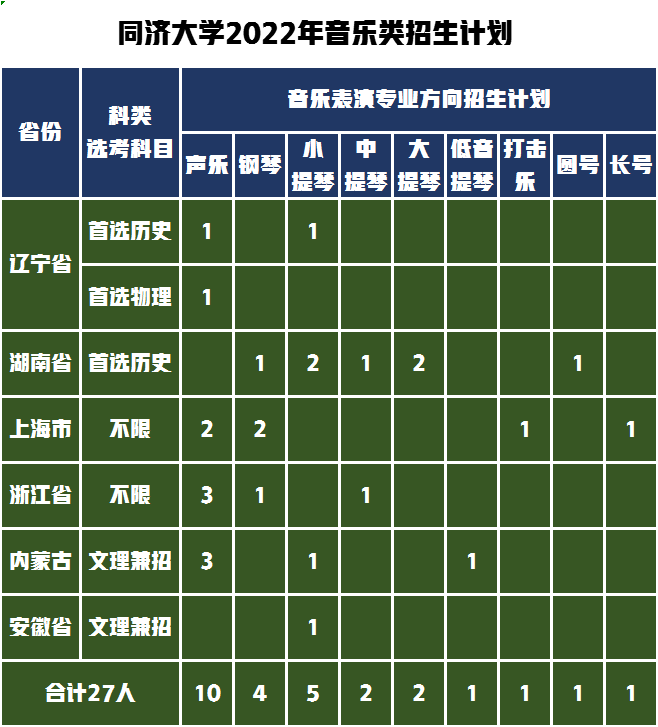 辽宁、湖南、上海、浙江、内蒙古、安徽等6省招生27人