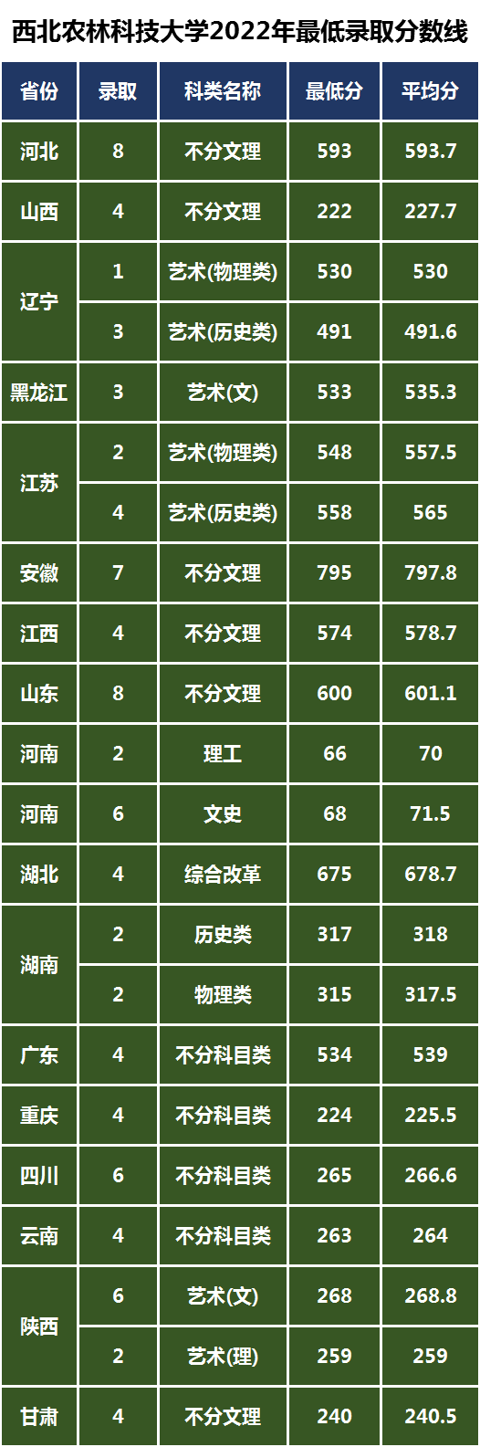 西北农林大学录取平均分数线