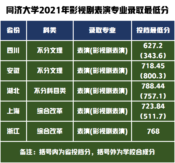 2021年影视表演专业各省录取最低分数线