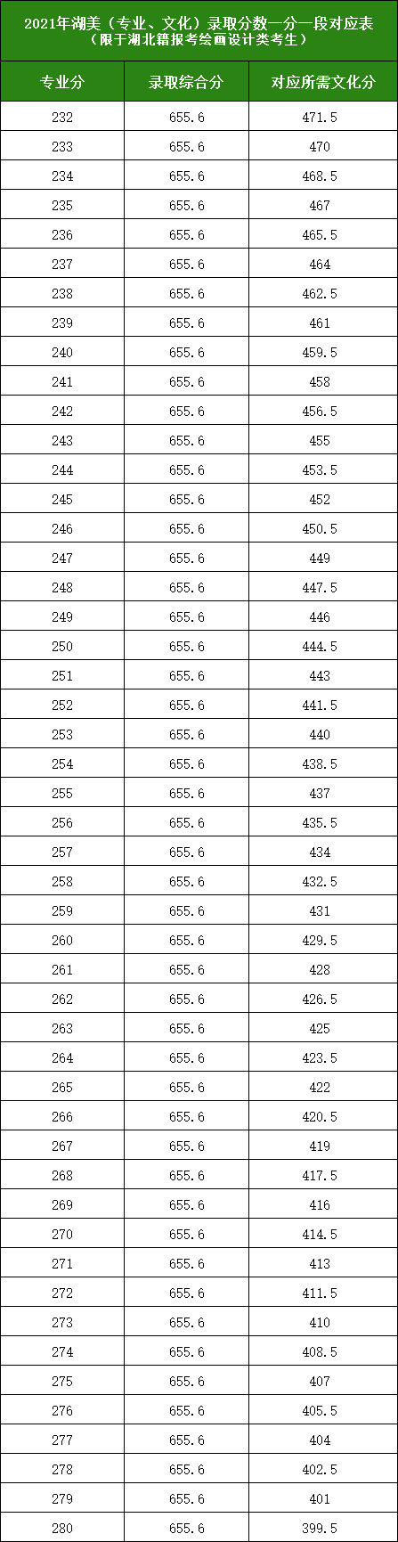 2021年湖美(文化、专业)录取分数对应表