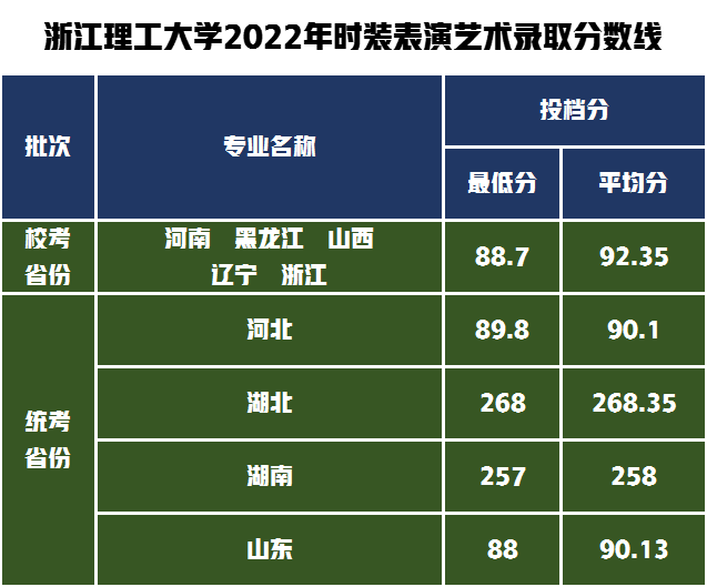 表演(时装表演艺术)专业2022年录取分数线