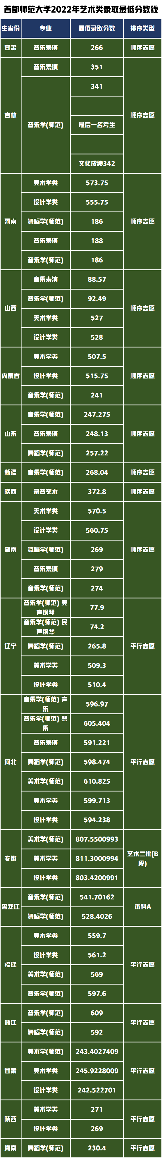 北京市外艺术类专业2022年各省各专业录取分数线