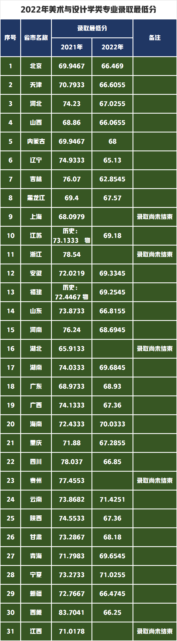 6省市最低录取分数线