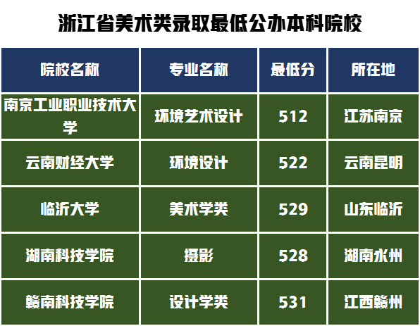 2022年浙江美术类本科文化录取分数线预测