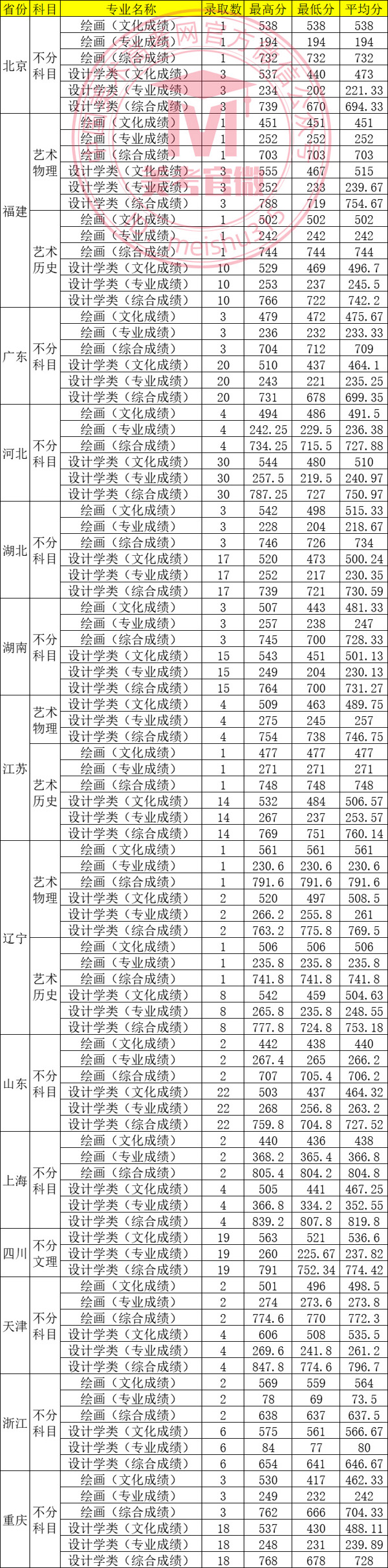 西南交通大学2022年美术设计类专业录取线