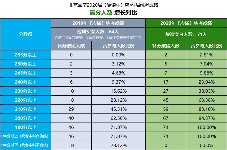 北艺2020【复读生】应/往届统考增长对比?