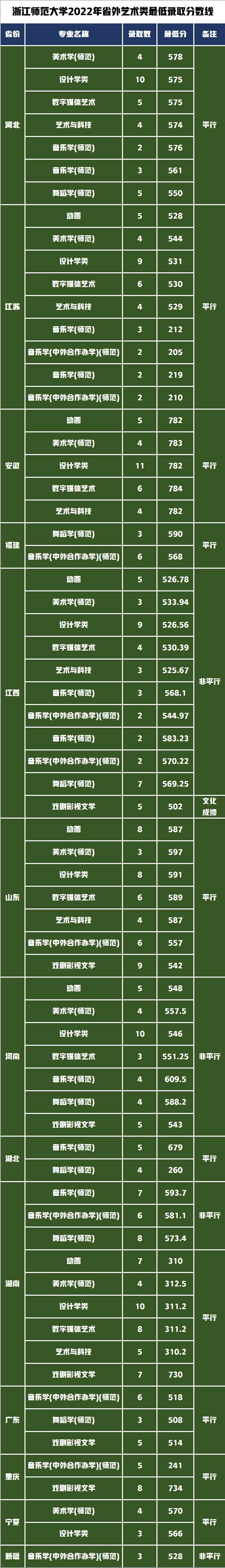 2022年录取最低分及录取位次