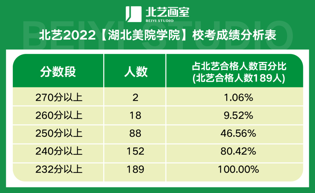 北艺2021【湖北美院学院】校考成绩分析表