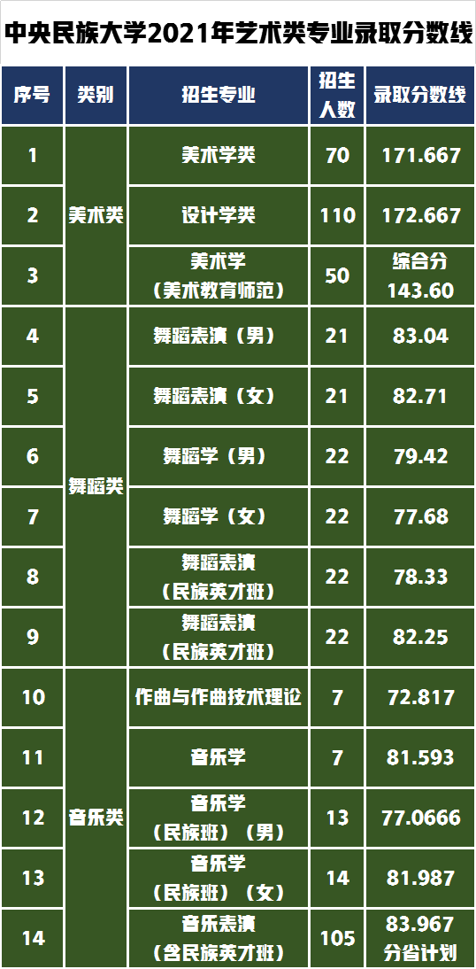 中央民族大学2022年艺术类专业拟录取分数线