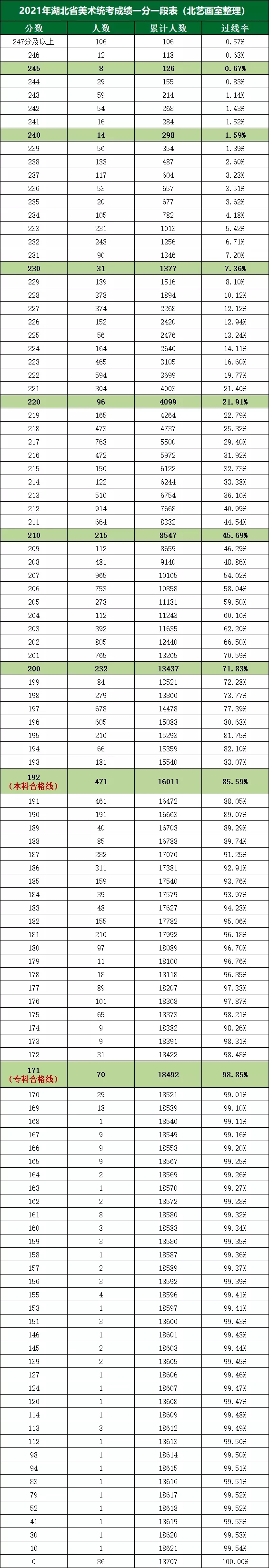 2021年湖北美术统考一分一段表（附过线率）