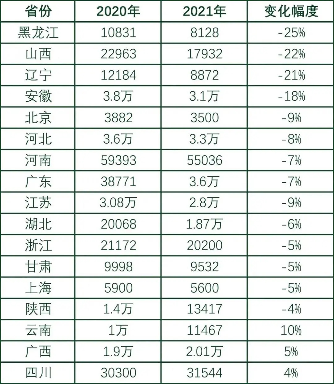 艺考人数变化