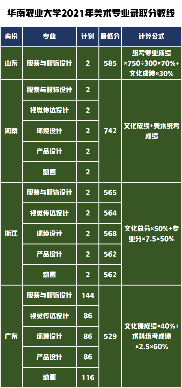 2021年美术类专业共招生540人