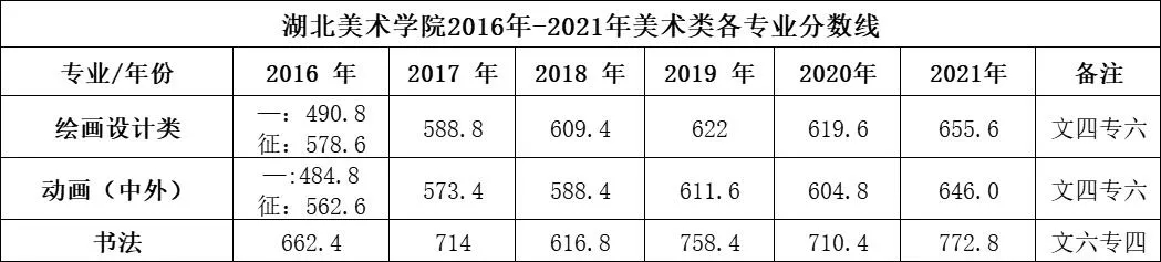 湖美近五年文化课录取分