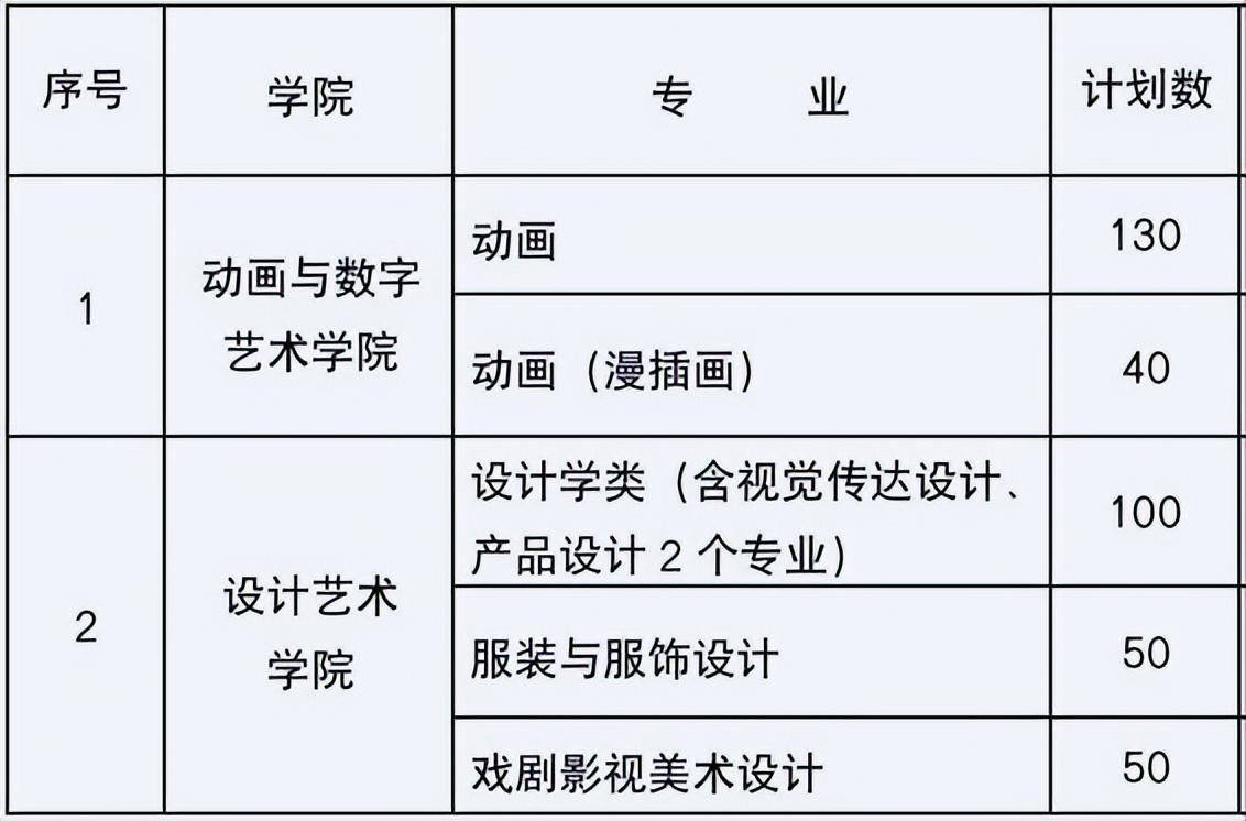 27个省招生录取370人