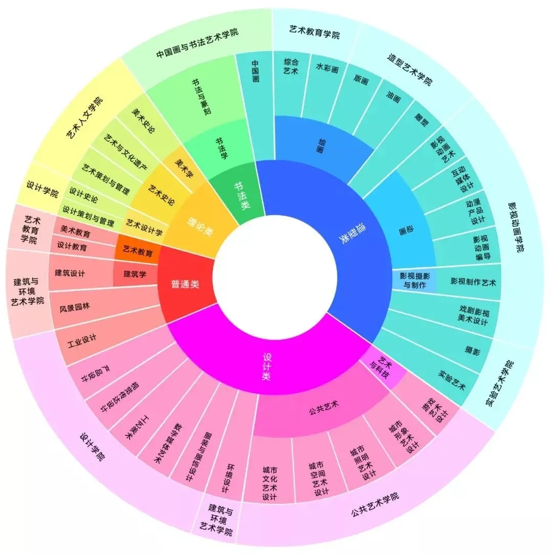 四川美术学院开设专业