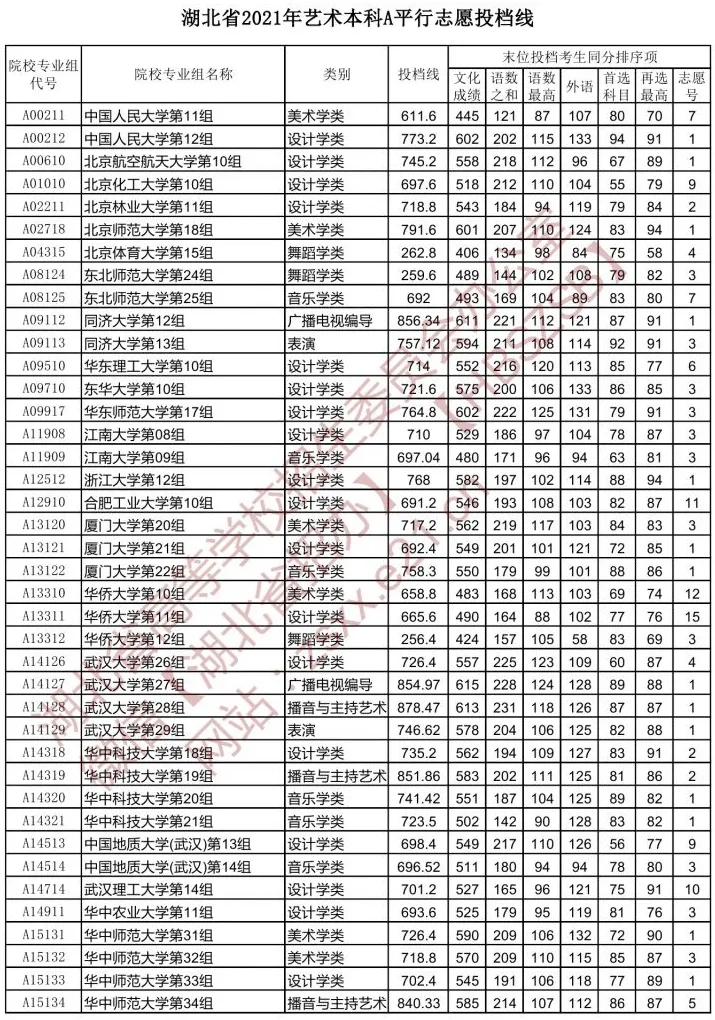 湖北省2021年【艺术本科A】平行志愿投档线