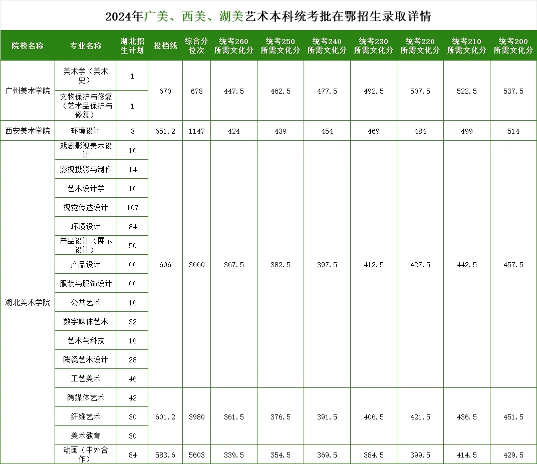 湖北美术生使用统考成绩上美院，需要多少文化分？