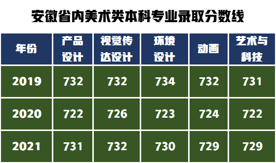 合肥学院艺术类录取分数线2022