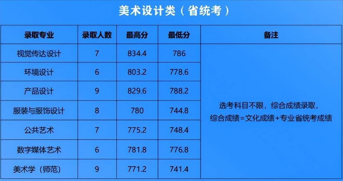 山东省江南大学录取分数线