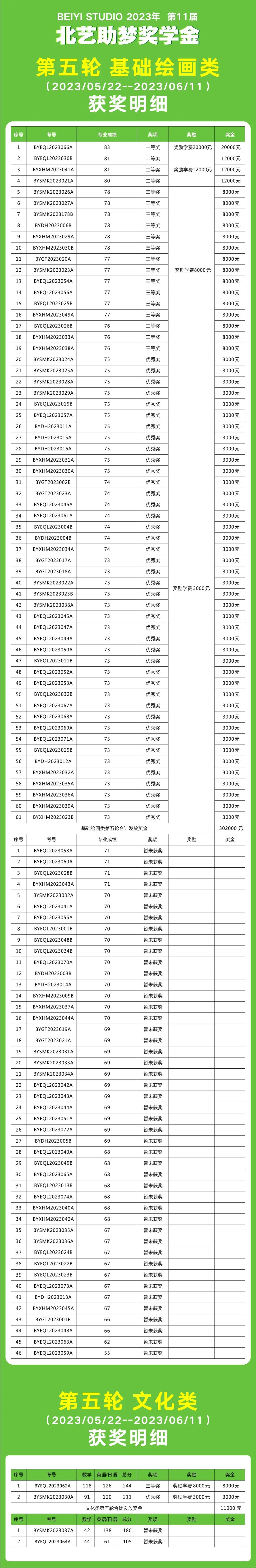 【第五轮】助梦奖学金获奖名单