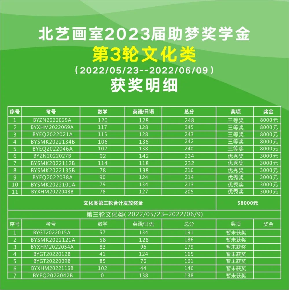 第三轮助梦奖学金【文化课类】获奖名单