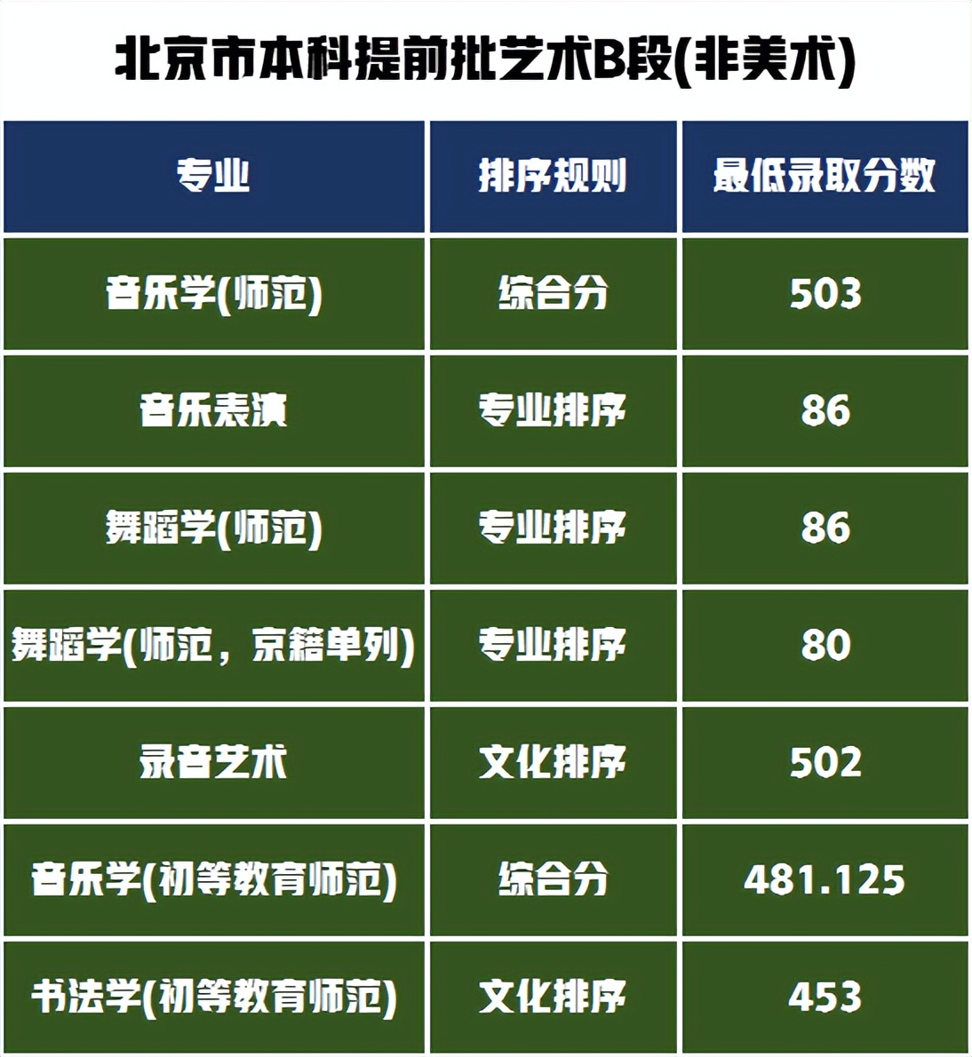 非美术类艺术专业录取分数线