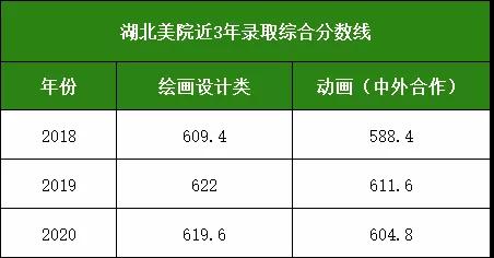 湖北美术学院在湖北近3年录取线统计