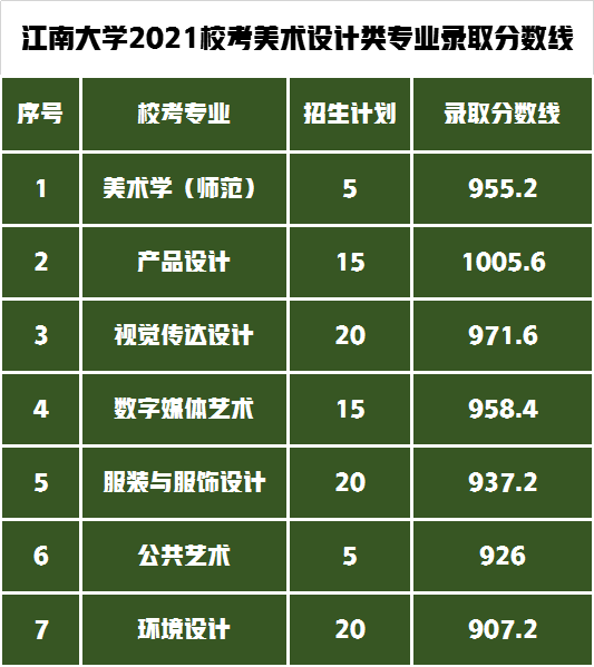 2021年校考省份录取线