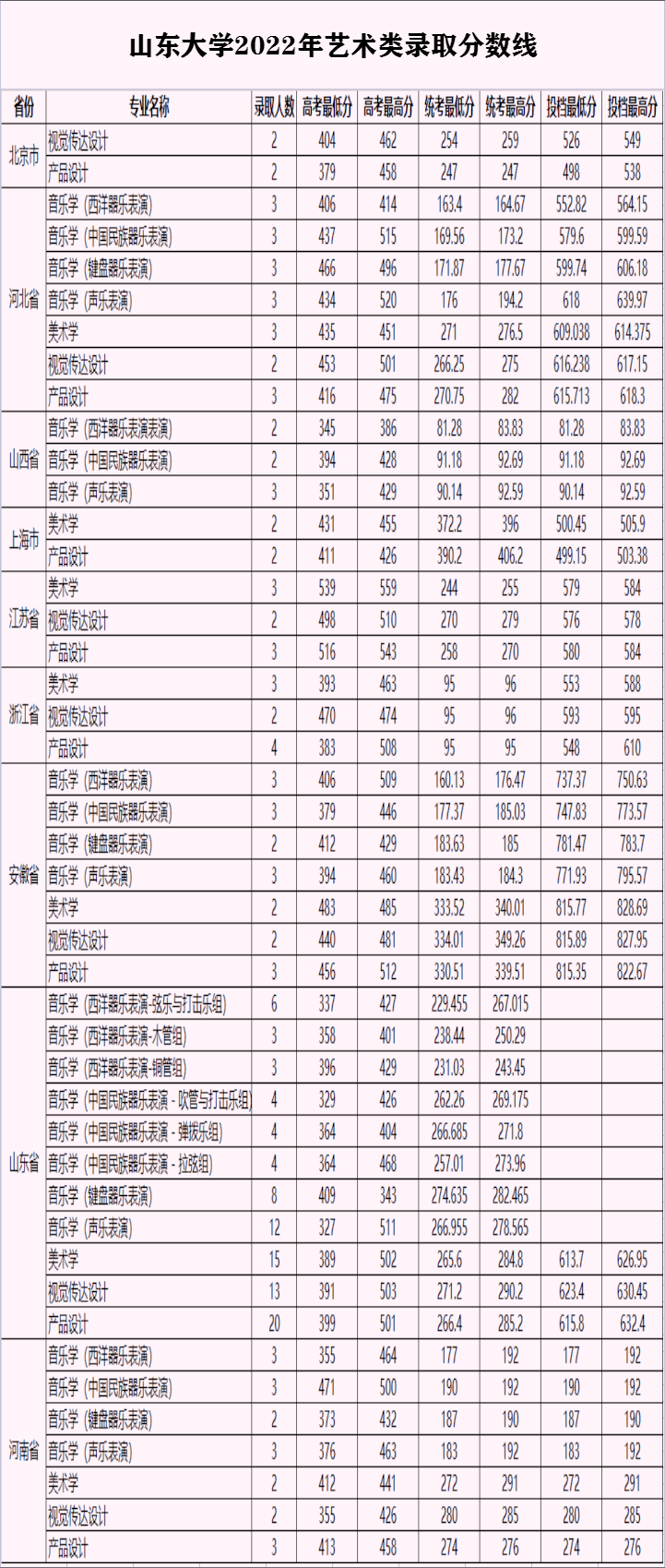 美术与设计类专业招生省份及录取人数