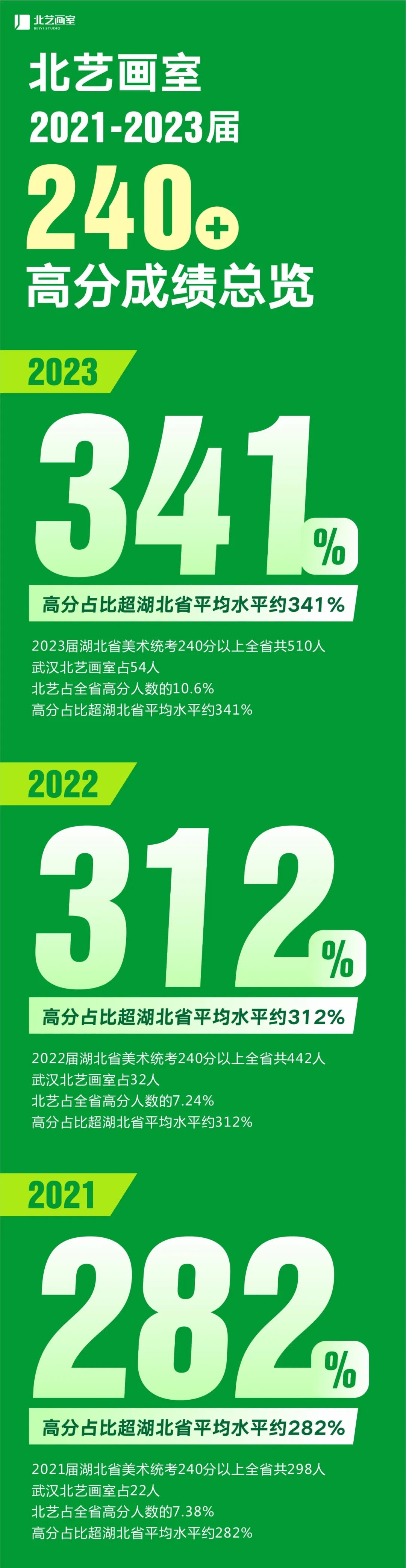 北艺近3年240分以上高分成绩分析表