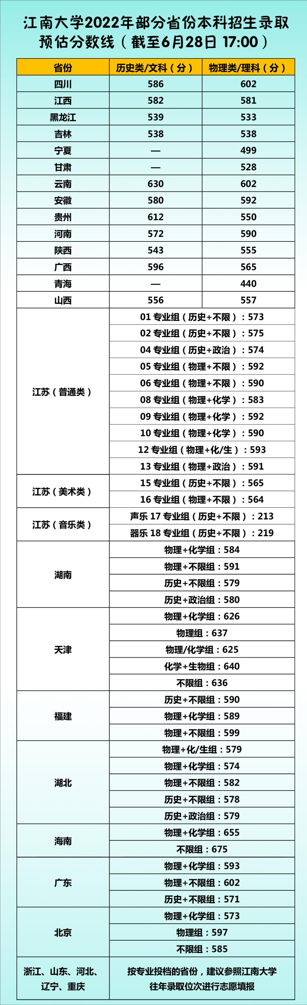 部分省份预估录取成绩具体见下表