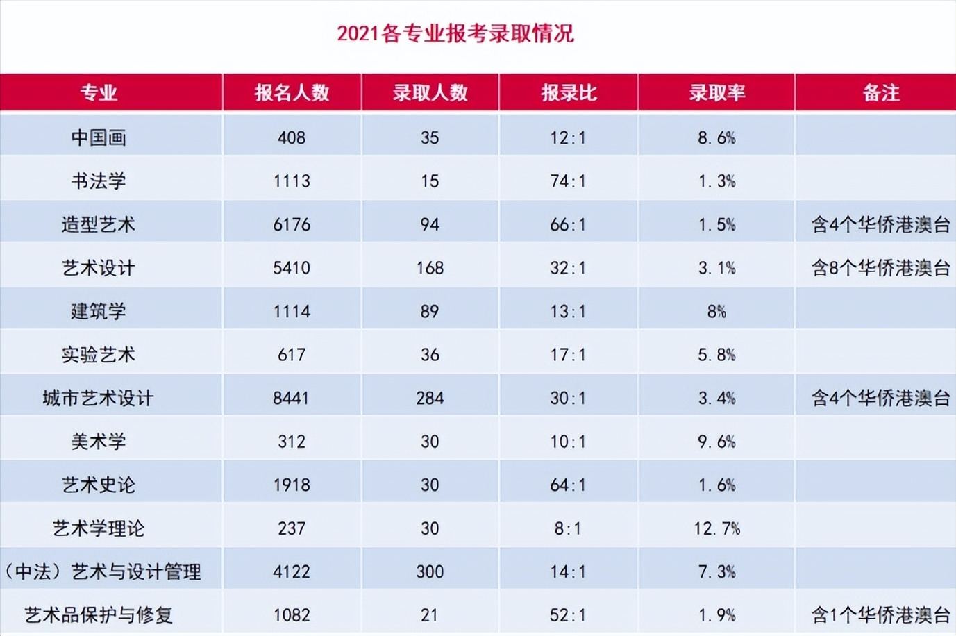 2021年各专业报考录取情况