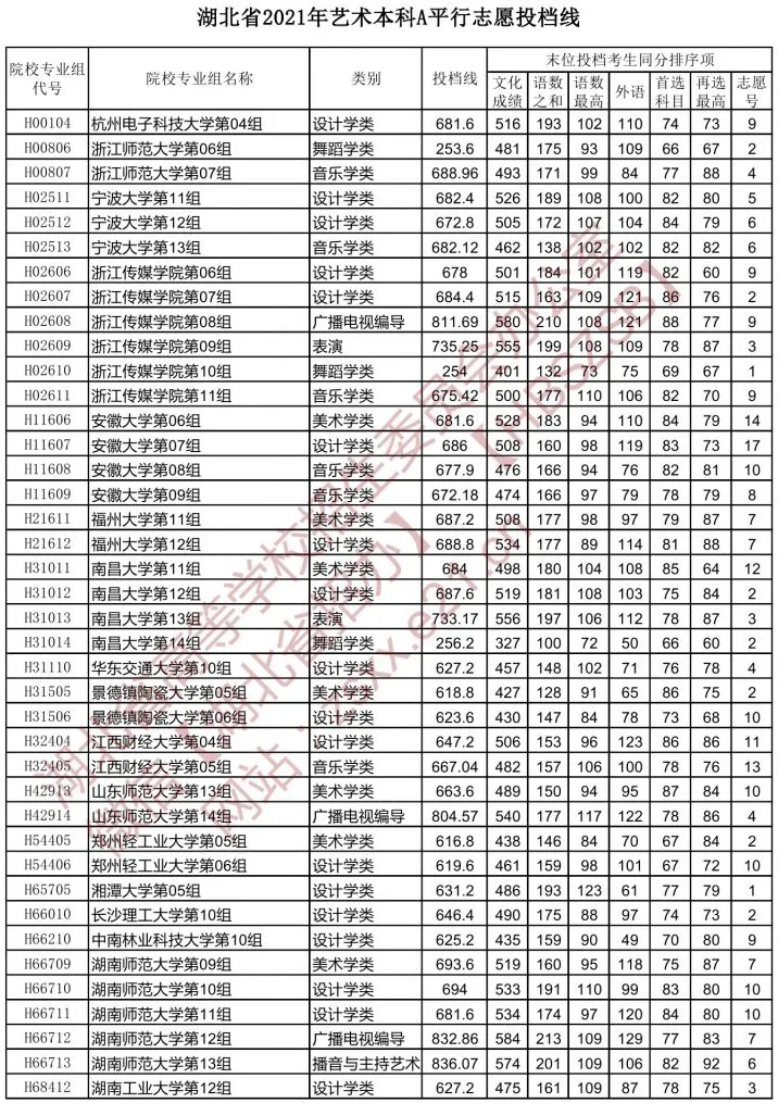 湖北省2021年【艺术本科A】平行志愿投档线