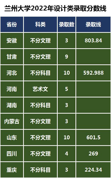 兰州大学各省录取分数线