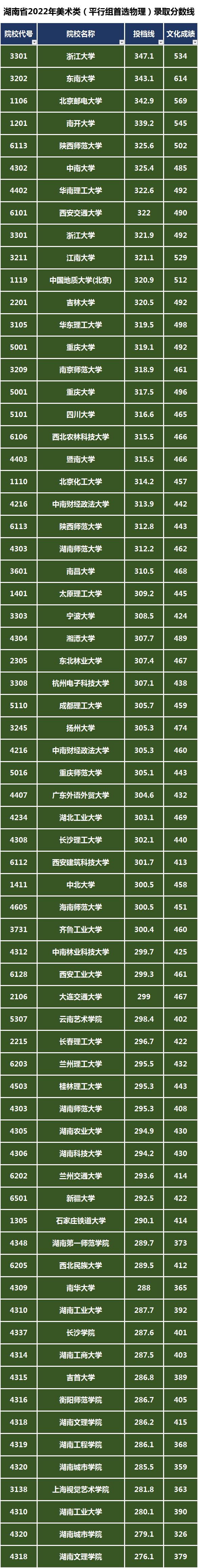 美术类(平行组首选物理)大学录取最低分数段