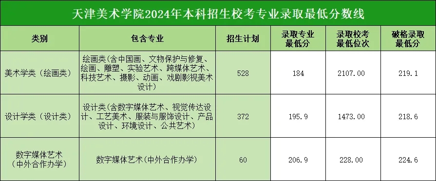 所有专业破格录取 | 天津美术学院2024年校考专业录取分数线公布