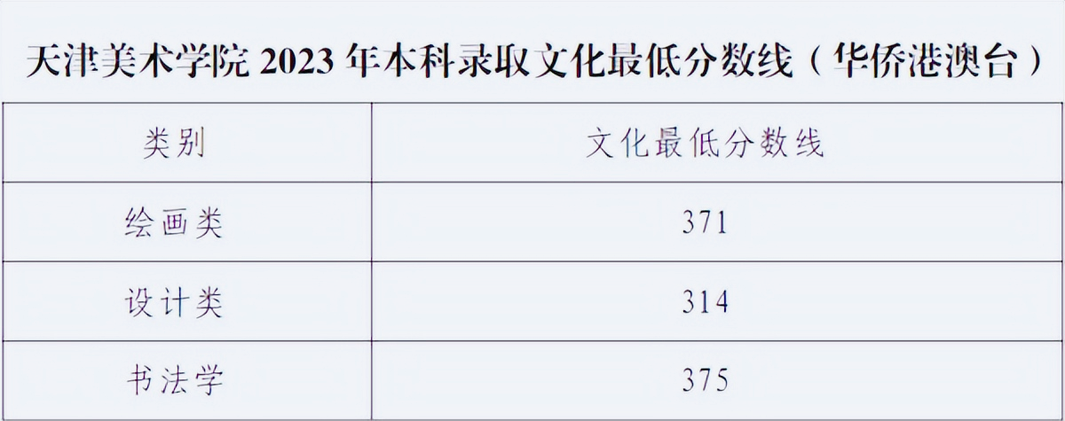 华侨港澳台录取最低分数线