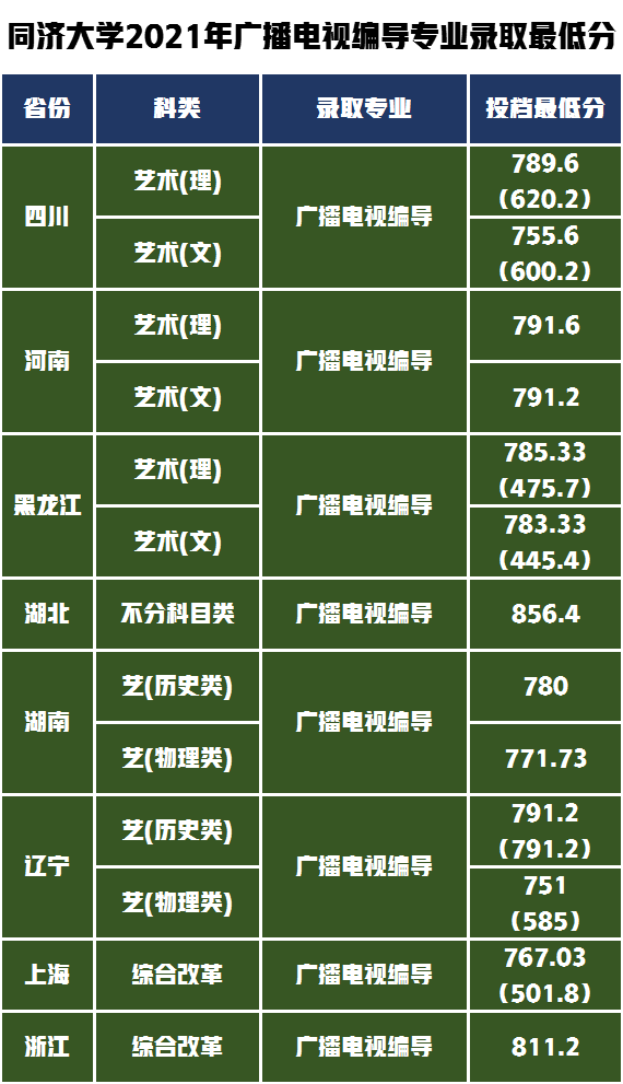 广播电视编导专业录取需多少分