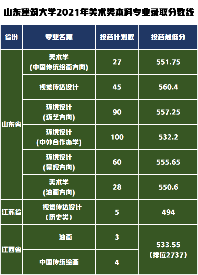 山东建筑大学2021年美术本科专业录取分数线