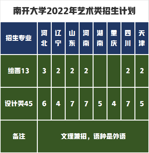 南开大学2022年本科招生计划