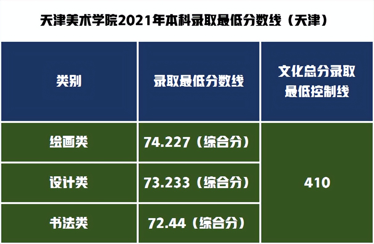 天津美术学院2021年本科录取最低分数线