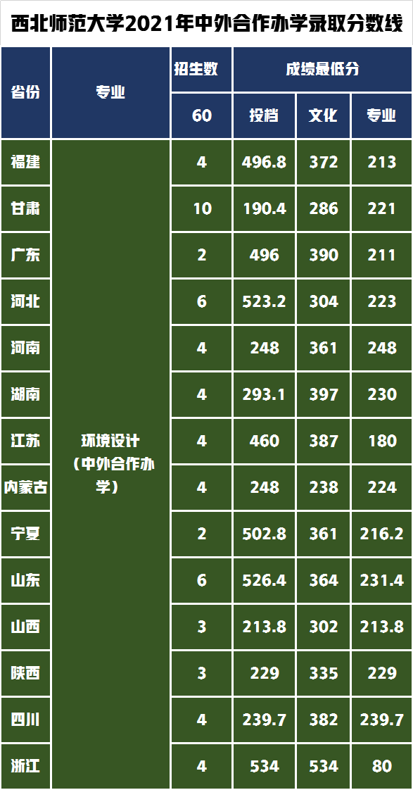 省录取分数线及文化成绩和专业最低分