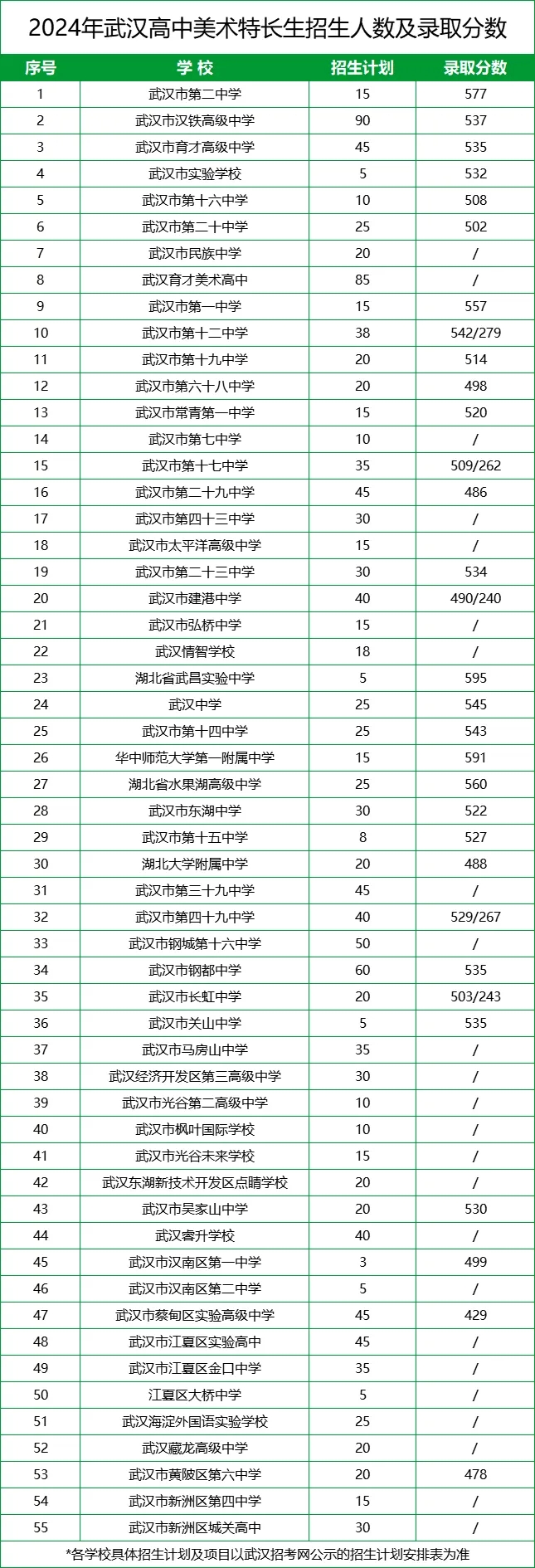  武汉美术特长生招生学校、人数、分数