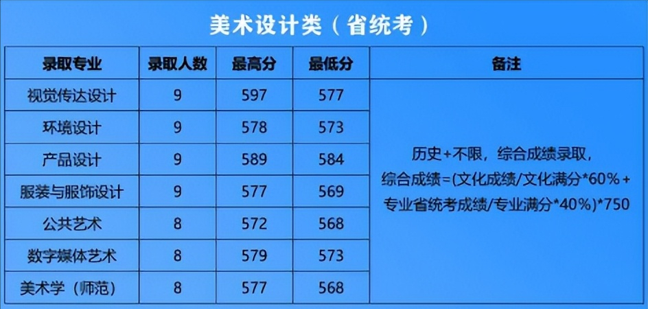 江苏省2021年美术类录取线