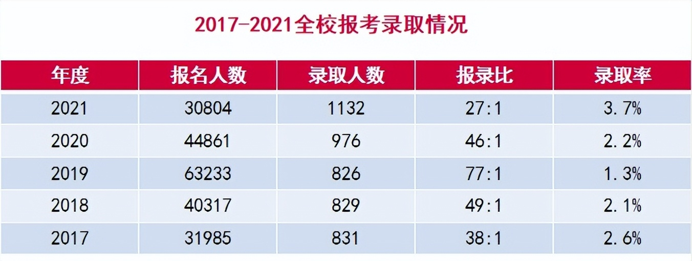 2017-2021年全校报考录取情况