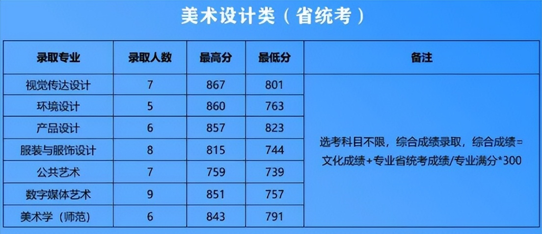 浙江省2021年录取线