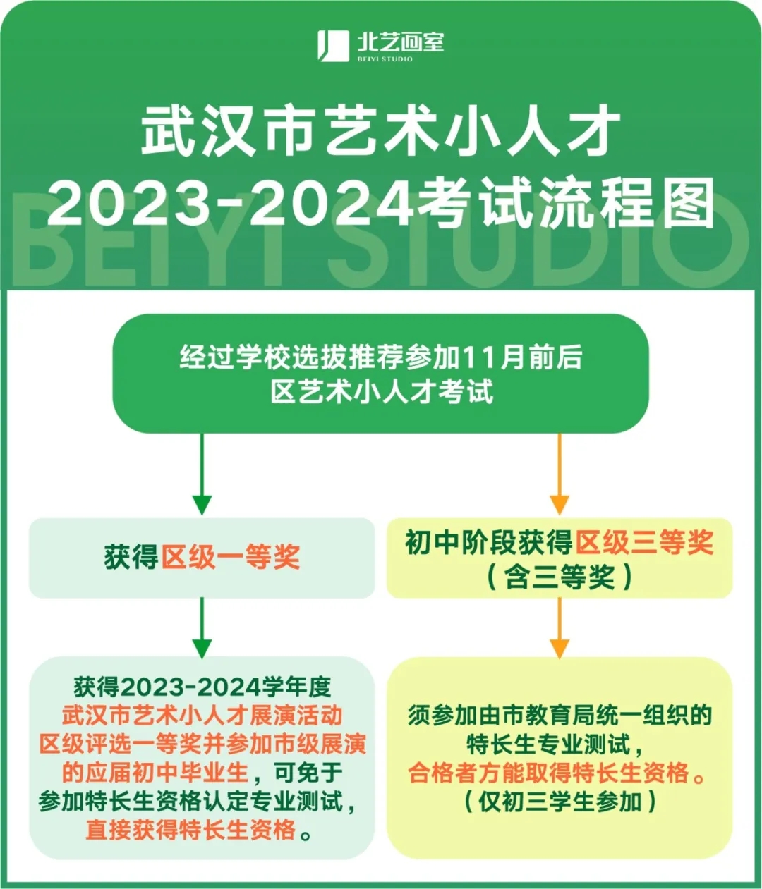 艺术小人才考试流程