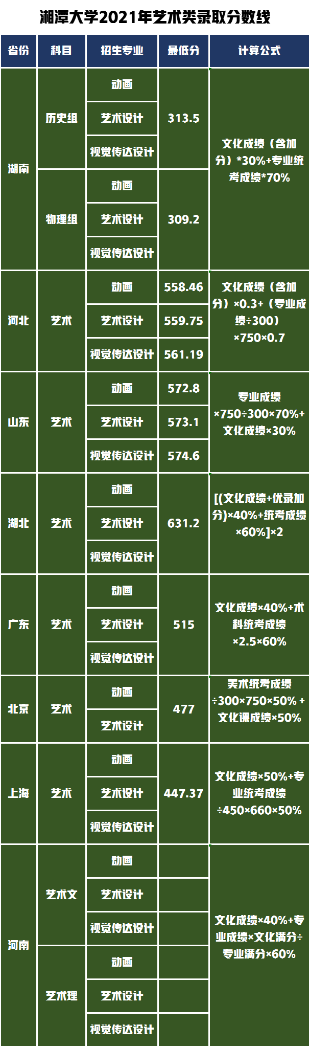 2021年艺术类录取最低分及综合分计算公式及成绩