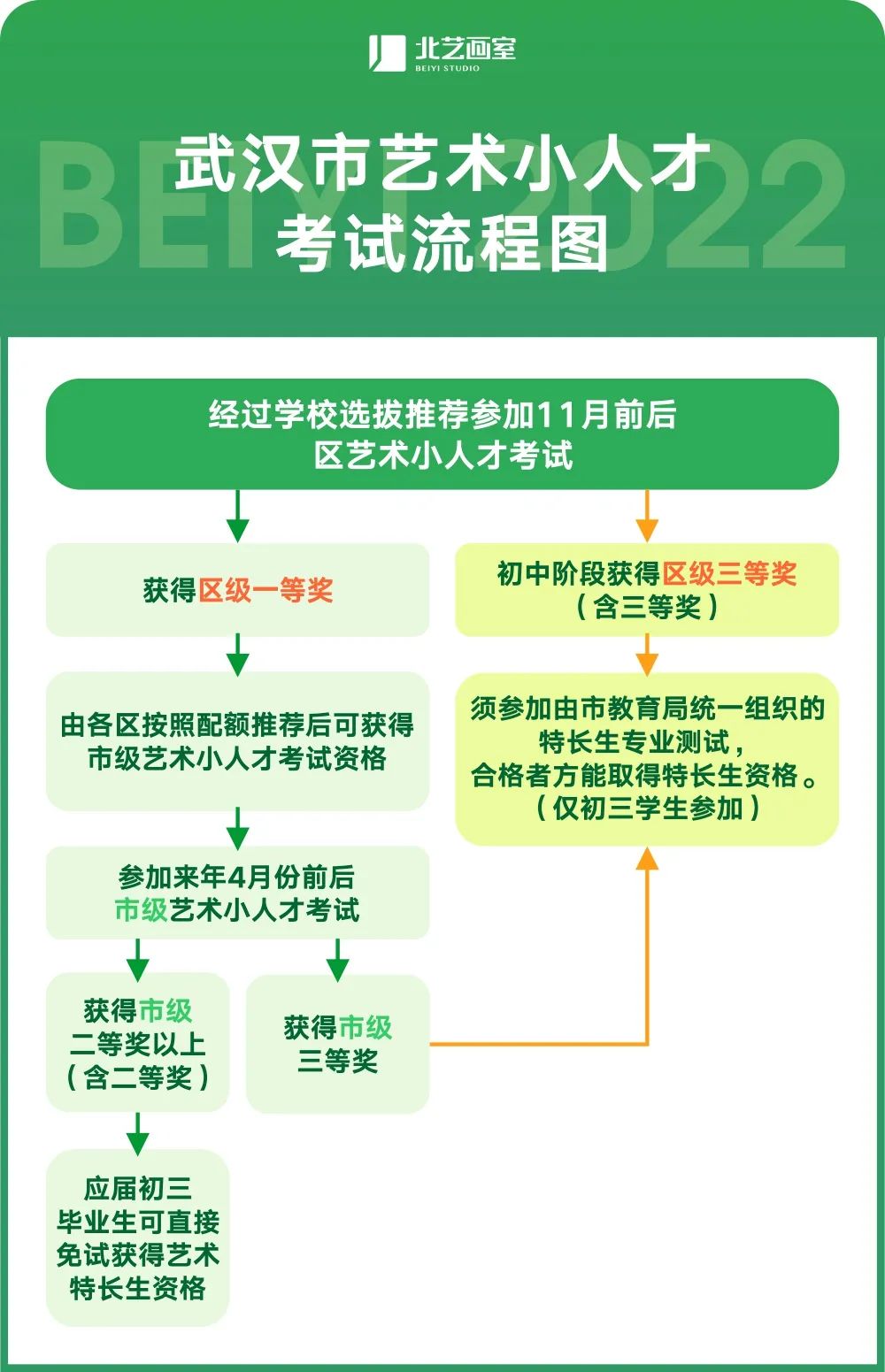 艺术小人才考试流程图