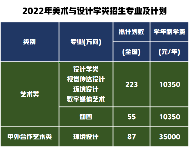 湖北经济学院美术生录取分数线2022